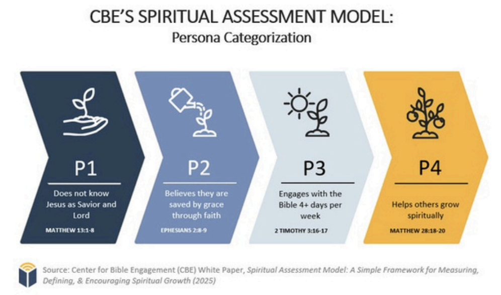 CBE's Spiritual Assessment Model | Our Daily Bread Ministries